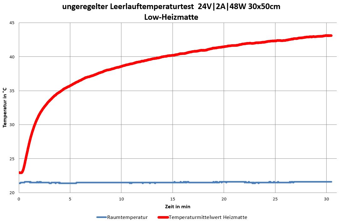 ungeregelter Leerlauftemperaturtest von Heizteufel Heizmatte